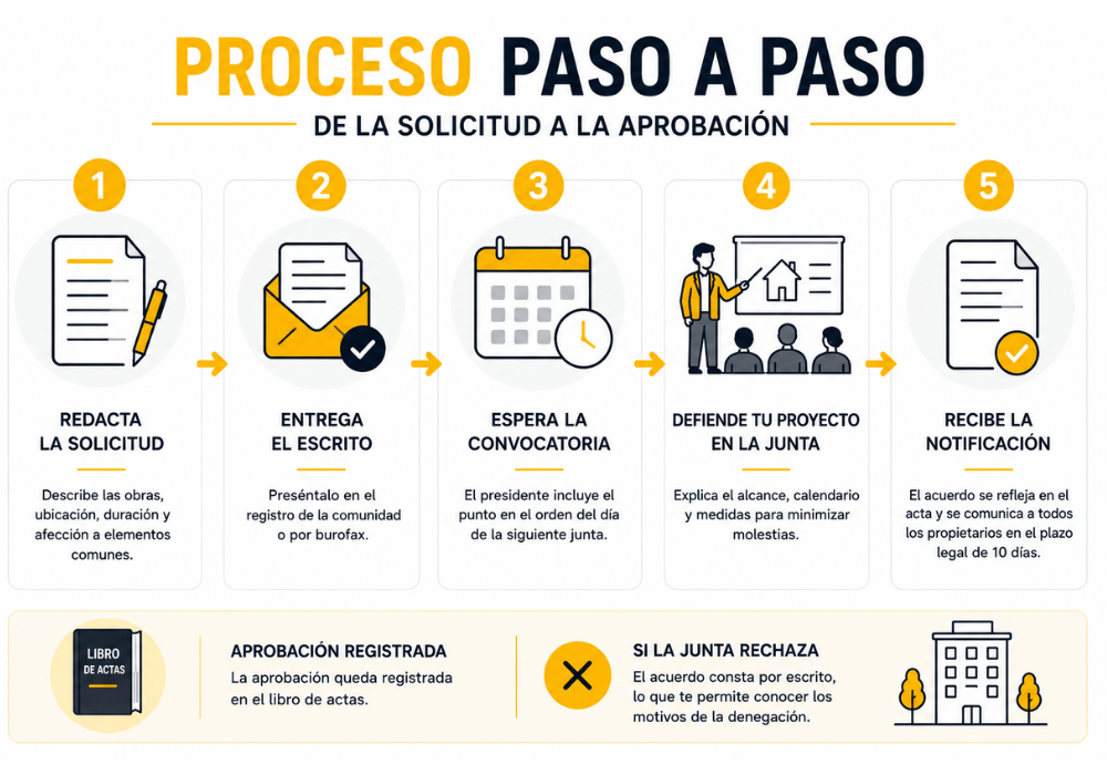 permiso comunidad vecinos reforma permiso comunidad vecinos reforma